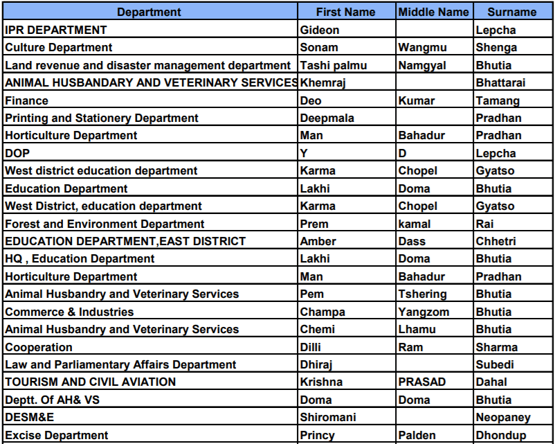 Su-Swasthya Yojana List of nodal officers Pdf
